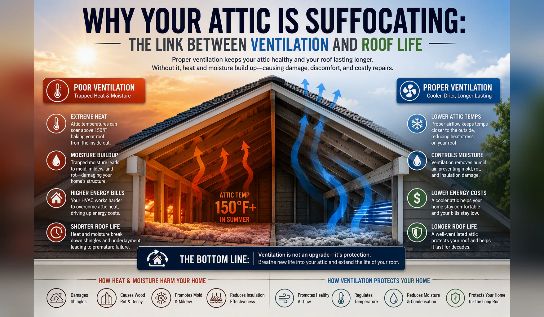 Infographic comparing a hot, moist, poorly ventilated attic with a cool, dry, properly ventilated attic.