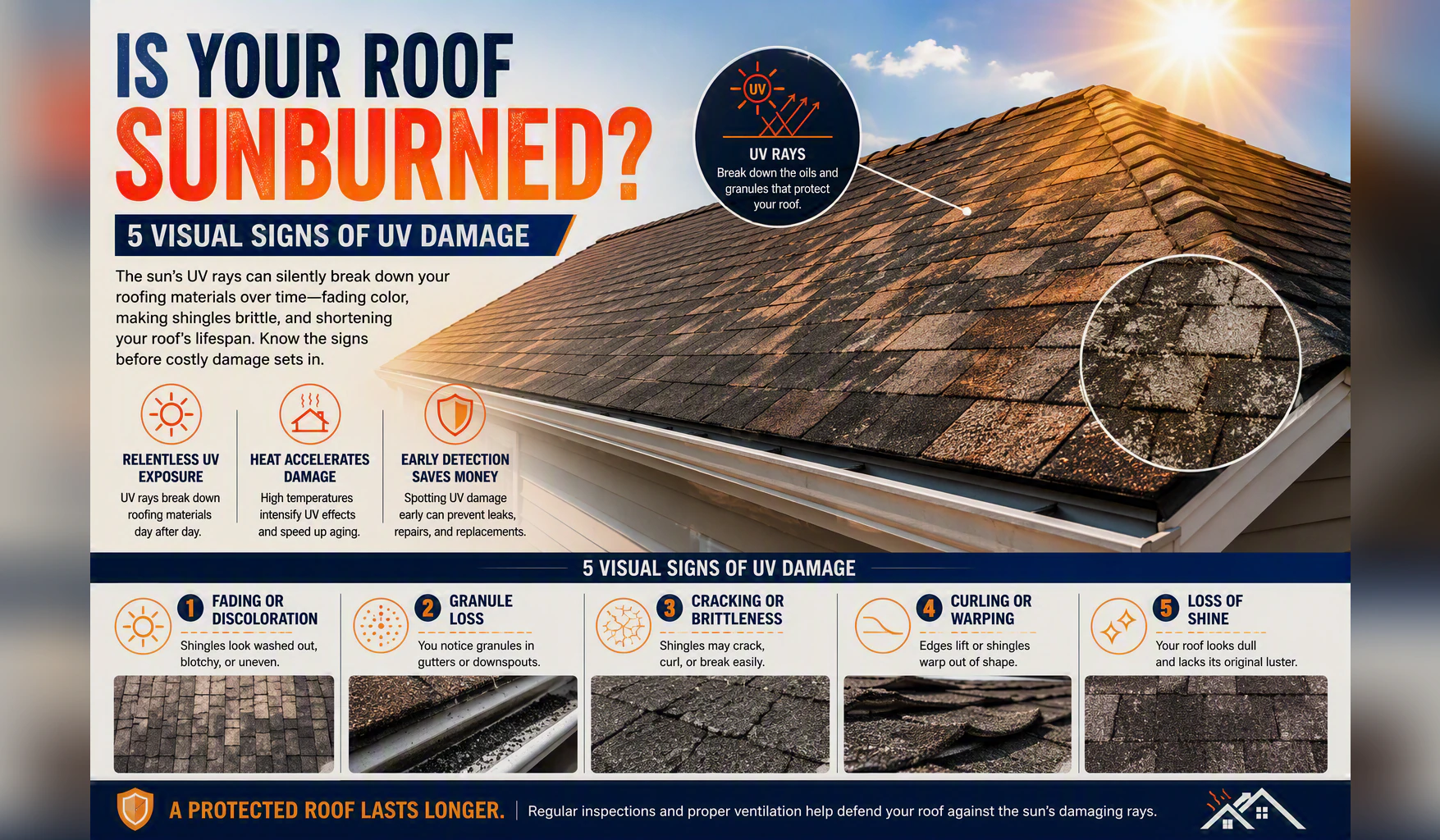Infographic titled Is Your Roof Sunburned, showing a sun-faded shingle roof and five visual signs of UV damage.